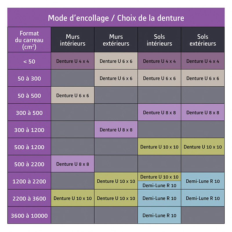 Tableau choix dentures encollage